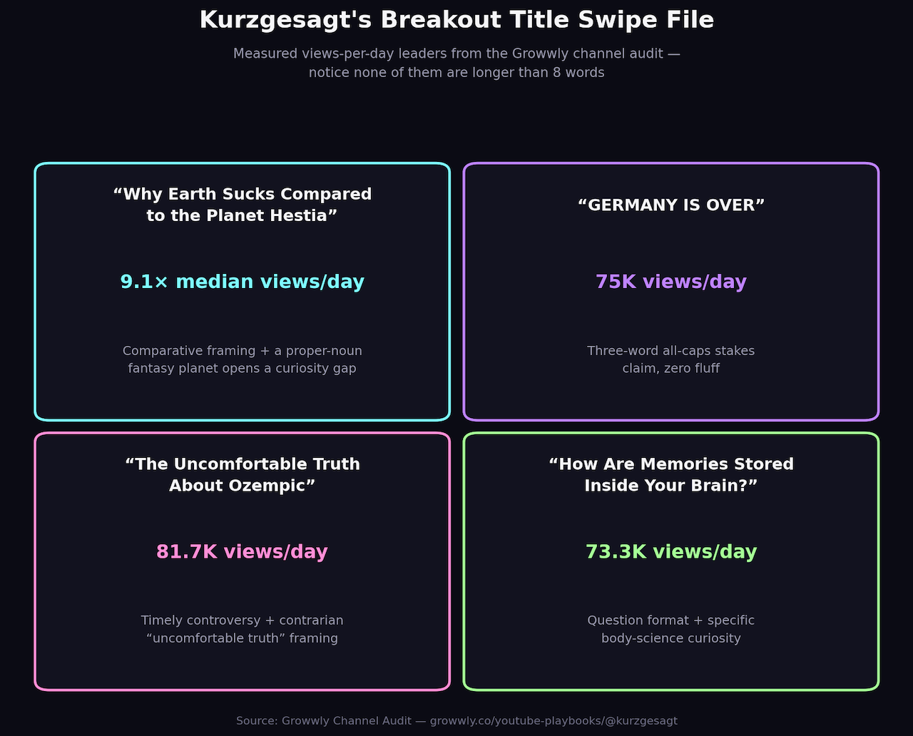 Grid of Kurzgesagt's four highest-performing titles with their views-per-day multipliers and why each one works