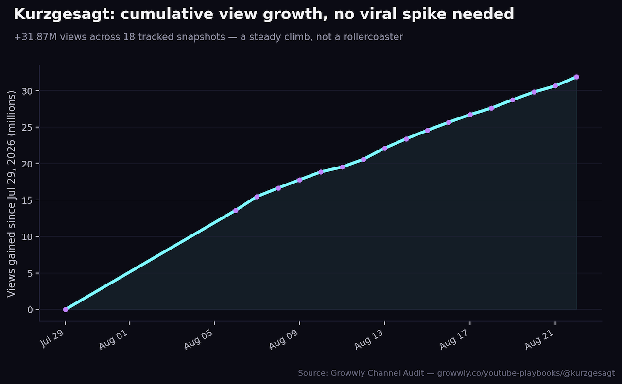 Line chart showing Kurzgesagt's cumulative view growth as a steady upward climb rather than a viral spike