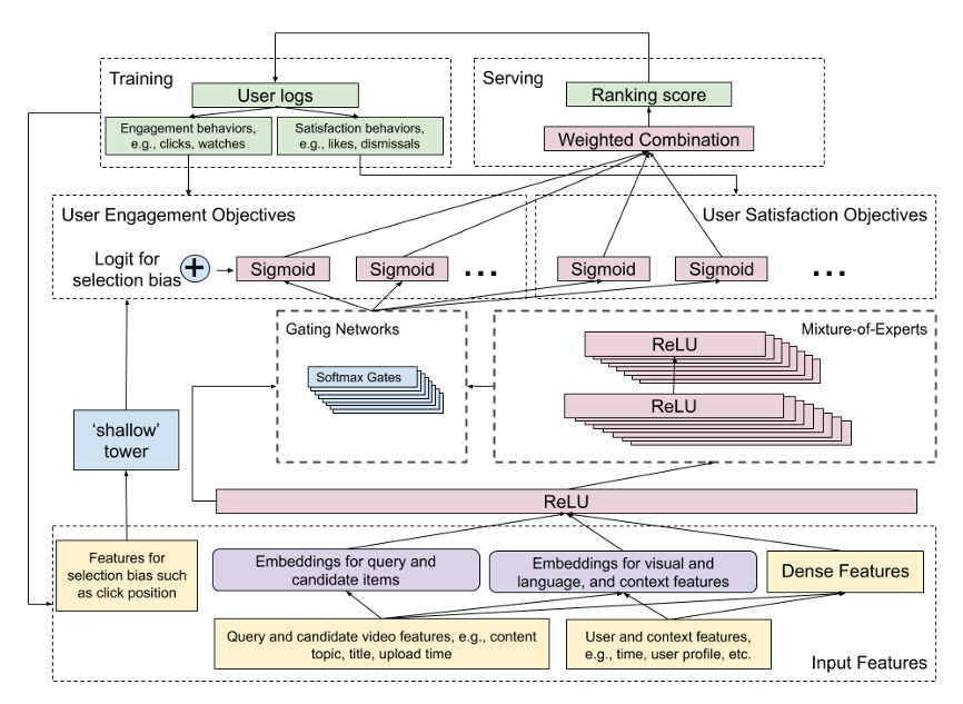 Diagram showing the complex neural network architecture of YouTube's recommendation system